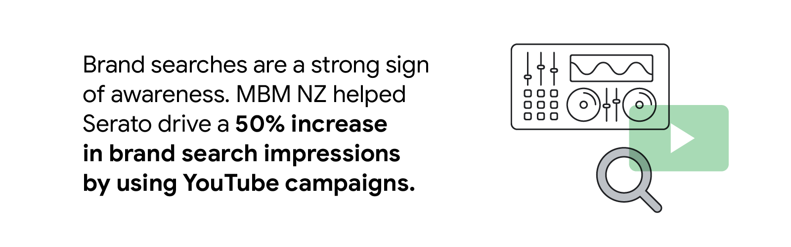 Magnifying glass illustration next to text that says brand searches are a strong sign of awareness. MBM NZ helped Serato drive a 50% increase in brand search impressions by using YouTube campaigns.