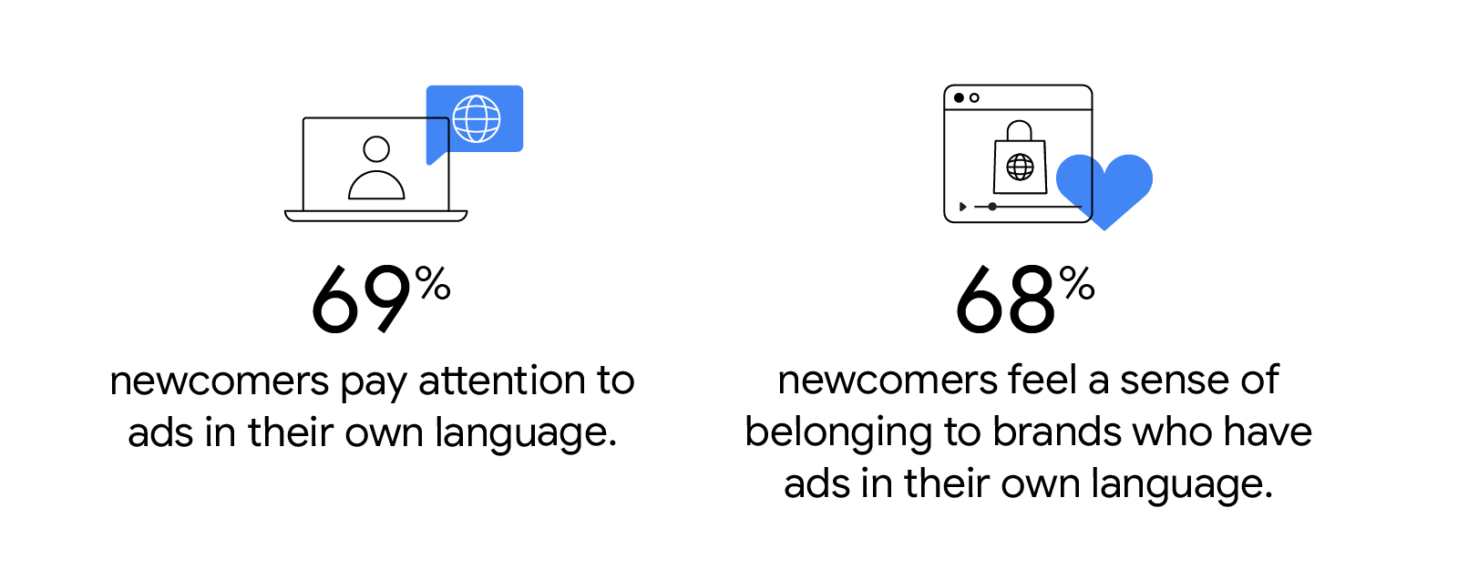 On the left, an image of a person on a computer screen with a globe icon in a blue dialogue box, with text below saying 69% of newcomers pay attention to ads in their own language. On the right, a device screen showing a shopping bag with a globe icon wit