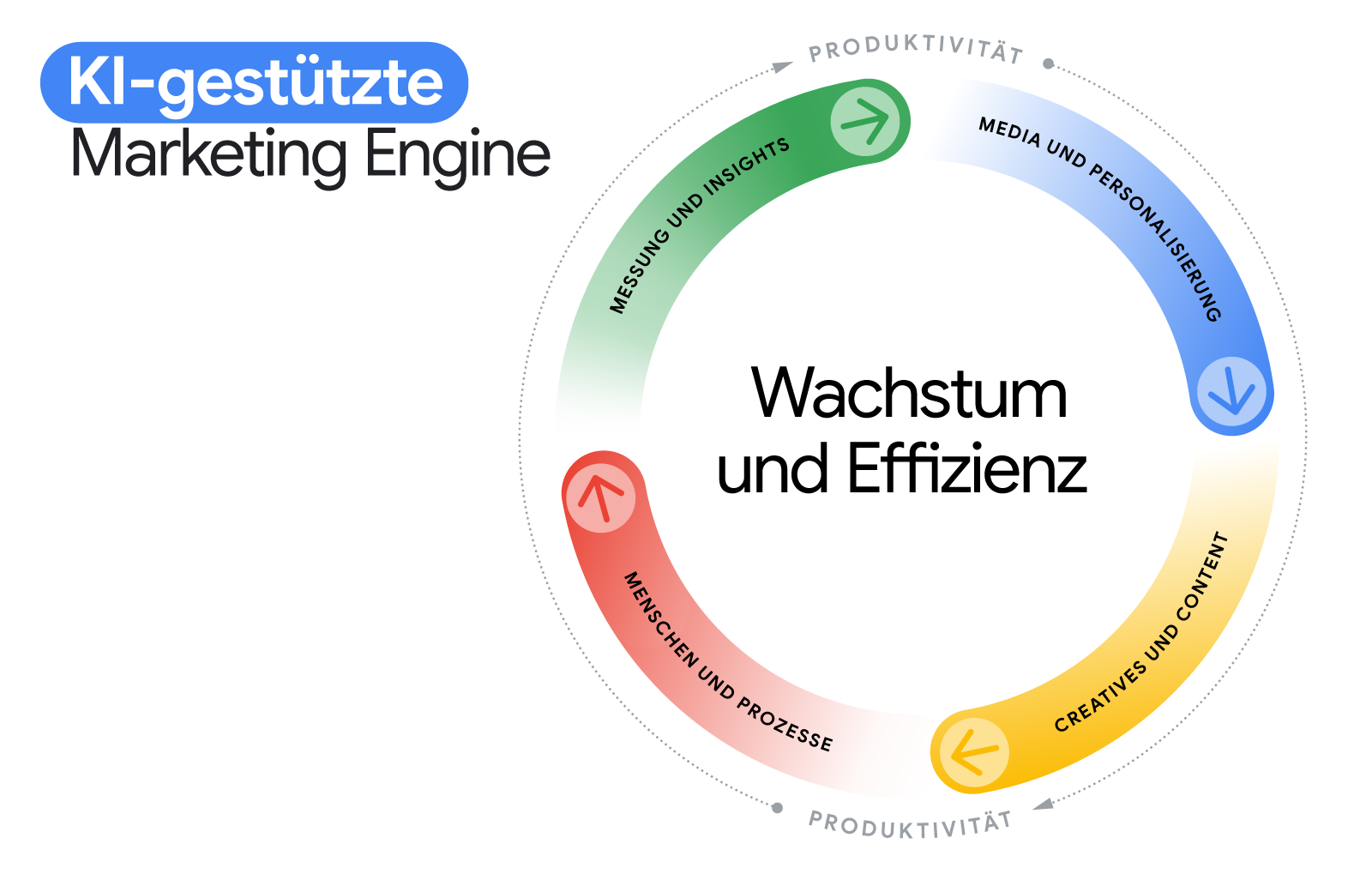 Die KI-gestützte Marketing-Engine wird durch ein Rad mit zwei Ringen dargestellt. Produktivität umgibt die Bereiche Messung und Insights, Media und Personalisierung, Creatives und Content sowie Menschen und Prozesse. Wachstum und Effizienz stehen im Mitte