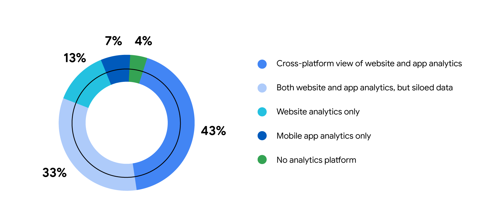 Wheel chart titled Analytics Platform Instrumentation. 43% cross-platform view of website and app analytics; 33% both website and app analytics, siloed data; 13% website analytics only; 7% mobile app analytics only; 4% no analytics platform
