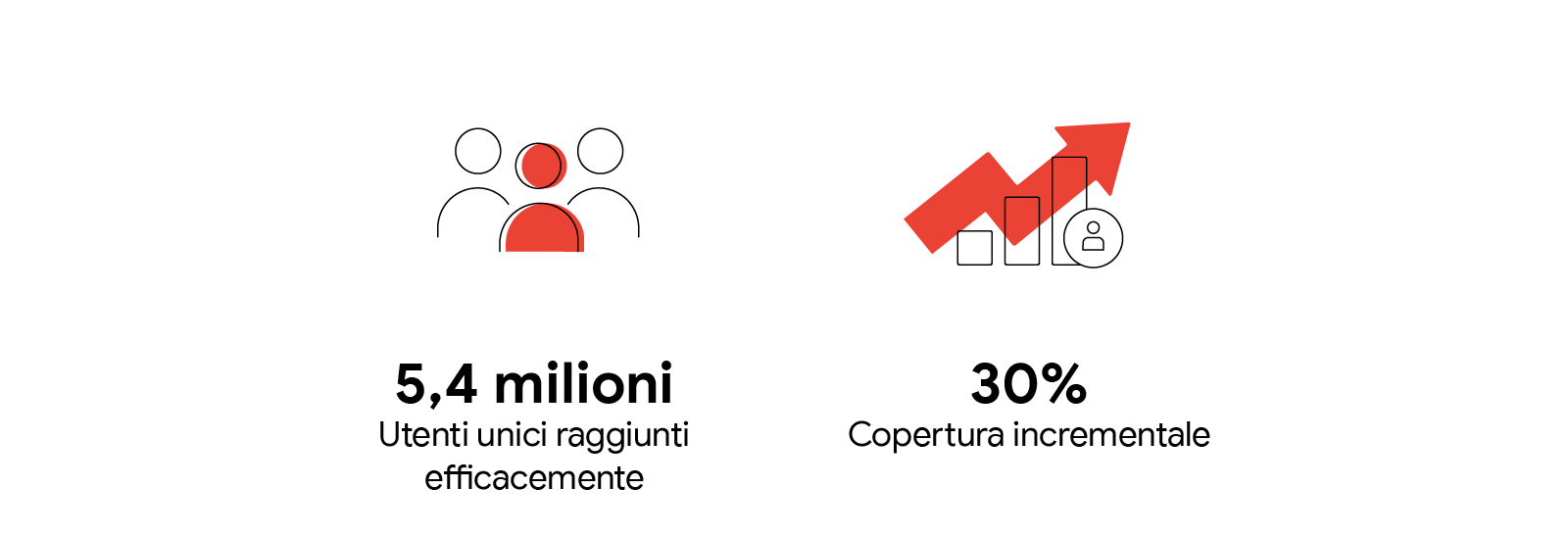 Un gruppo di 3 icone a forma di persona. Una è rossa e rappresenta 5,4 milioni di utenti unici raggiunti efficacemente. Un grafico a barre con sovrapposta una freccia di crescita rossa rivolta verso l'alto, che rappresenta la copertura incrementale del 30