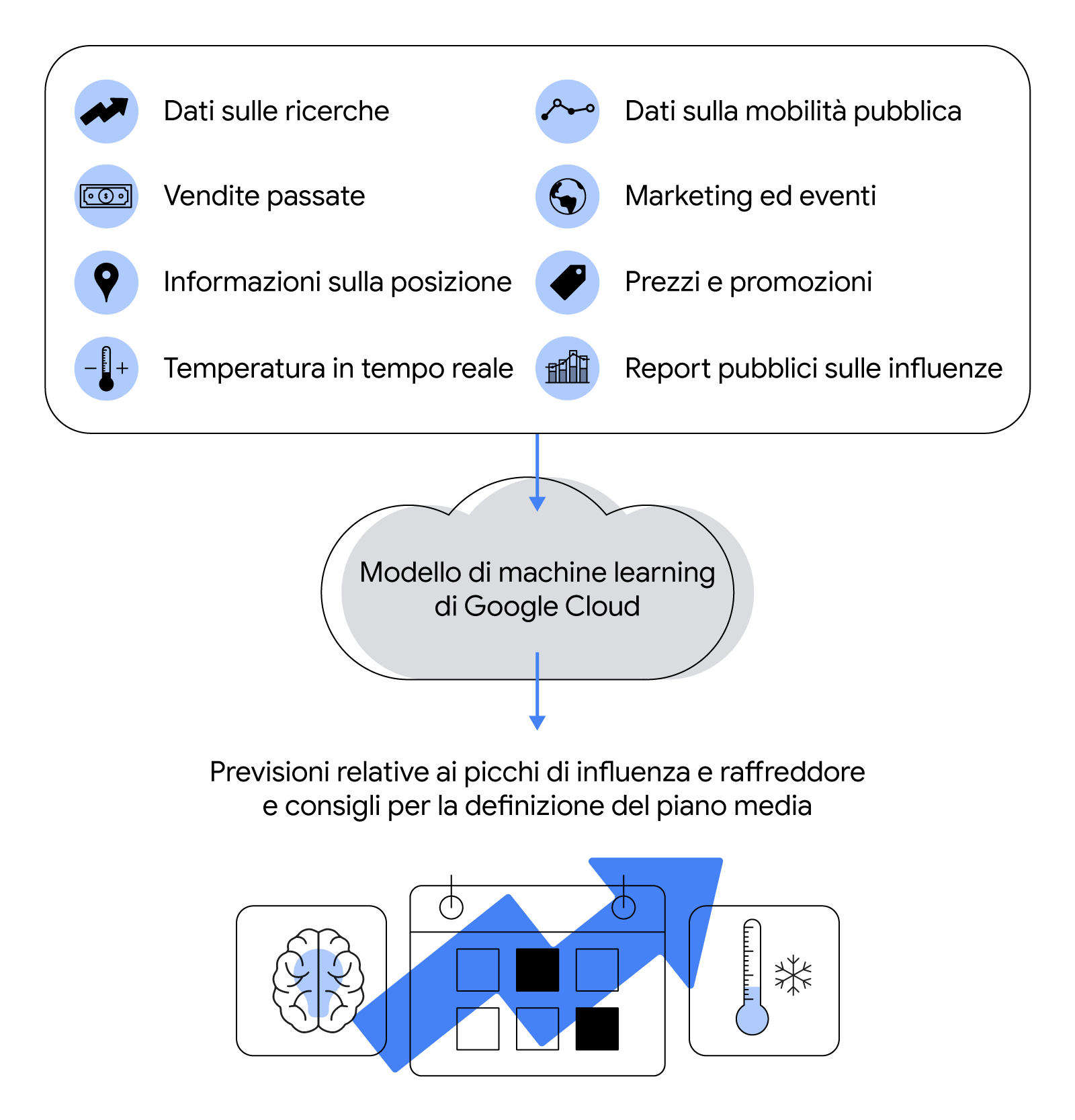 Un'illustrazione in nero, bianco e blu che mostra come i dati possono essere inseriti in un modello di machine learning di Google Cloud per creare previsioni relative ai picchi di influenza e raffreddore. Gli input di dati includono dati sulle ricerche