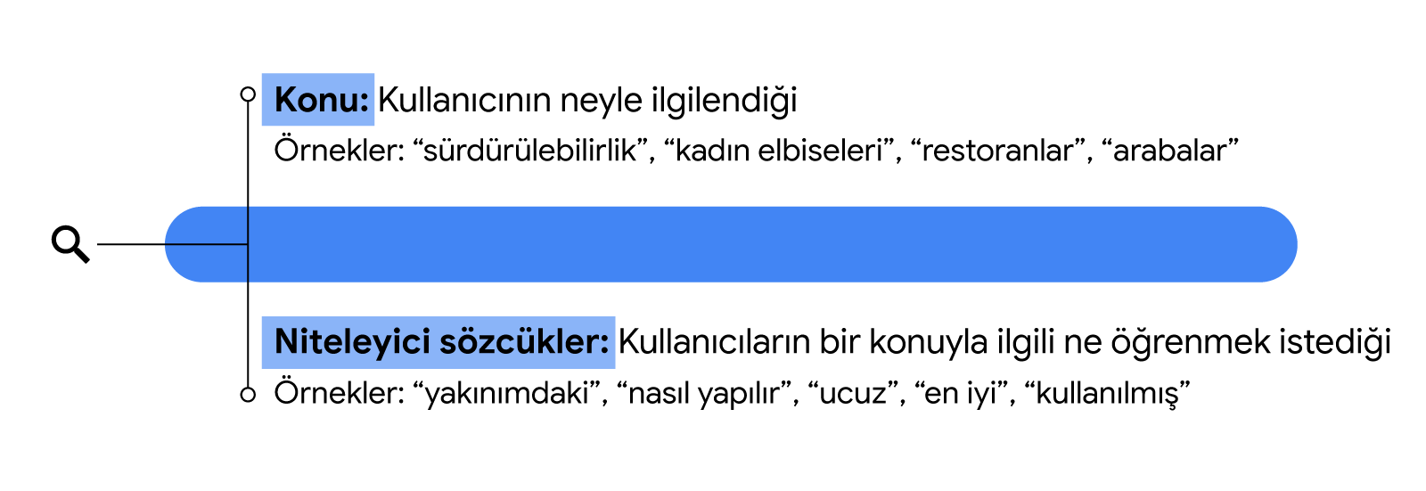 Yukarısında şu yazılı bir arama çubuğu: Konu: Kullanıcının neyle ilgilendiği. Örnekler: "sürdürülebilirlik", "kadın elbiseleri", "restoranlar", "arabalar". Alt tarafında şu yazılı: Değiştiriciler: Kullanıcıların bir konuyla ilgili ne öğrenmek istediği. Ör