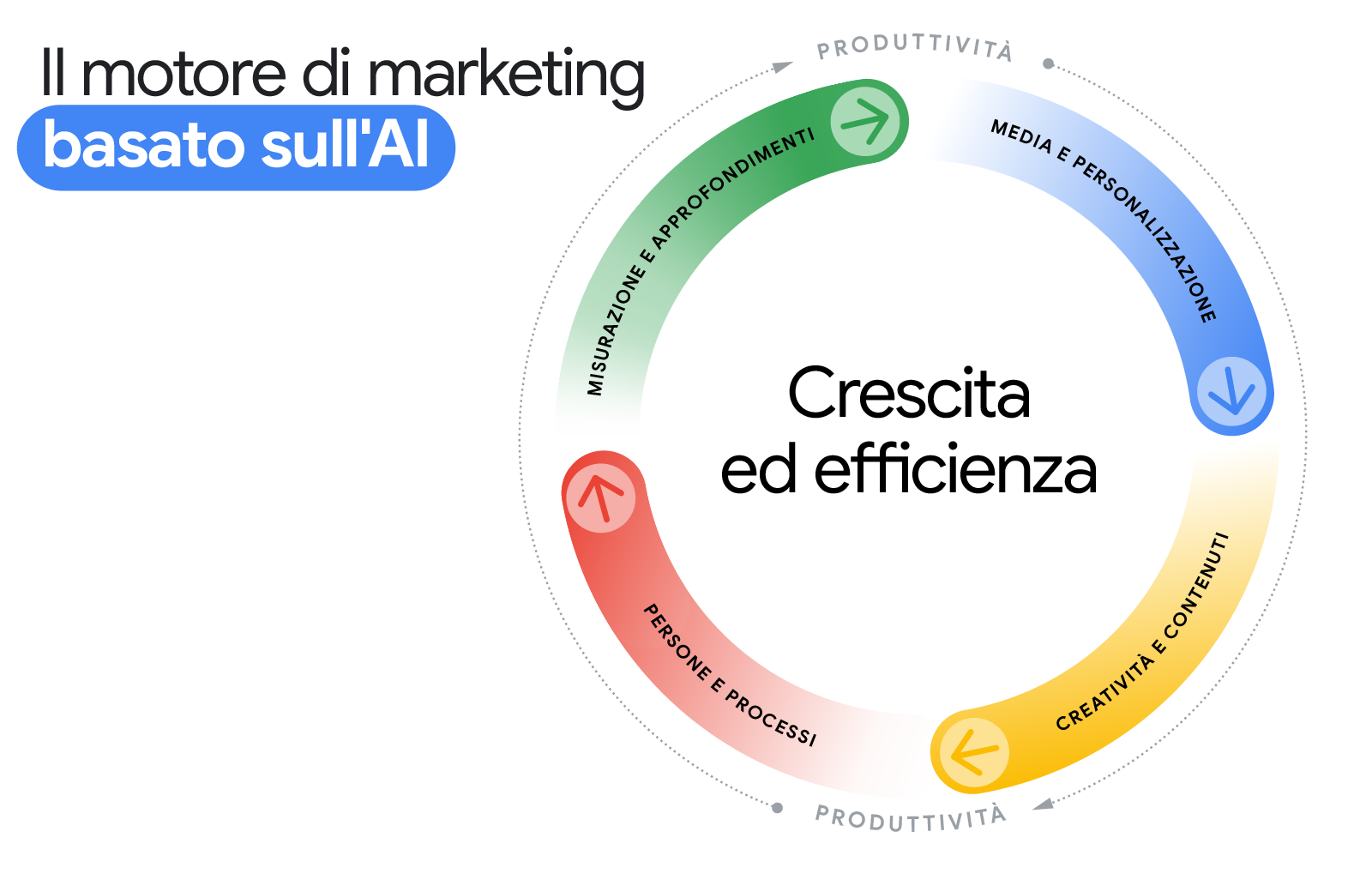 Il motore di marketing basato sull'AI è rappresentato da un cerchio con due anelli. L'anello della produttività circonda quello relativo a misurazione e approfondimenti, media e personalizzazione, creatività e contenuti e persone e processi. La crescita e