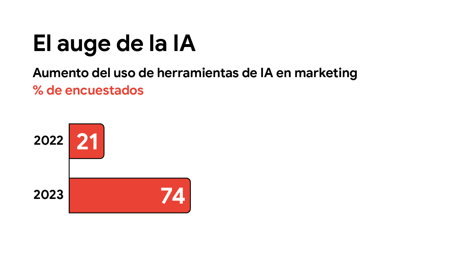 Gráfico de barras titulado "El auge de la IA", que muestra el aumento del uso de las herramientas de marketing basadas en IA, expresado en porcentaje de encuestados. 2022: aumento del 21 %. 2023: aumento del 74 %.