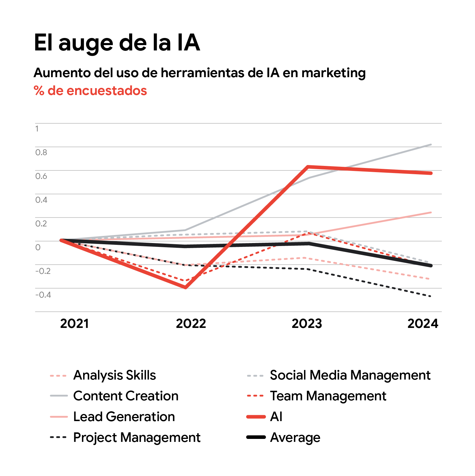 Gráfico de barras titulado "El auge de la IA", que muestra el aumento del uso de las herramientas de marketing basadas en IA, expresado en porcentaje de encuestados. 2022: aumento del 21 %. 2023: aumento del 74 %.