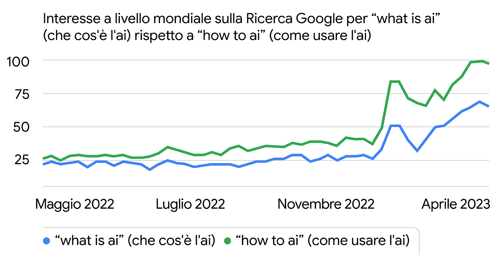 Grafico di Google Trends che mostra che nell'ultimo anno "how to ai" ("come usare l'ai") ha registrato un aumento maggiore nell'interesse di ricerca a livello mondiale rispetto a "what is ai" ("che cos'è l'ai").