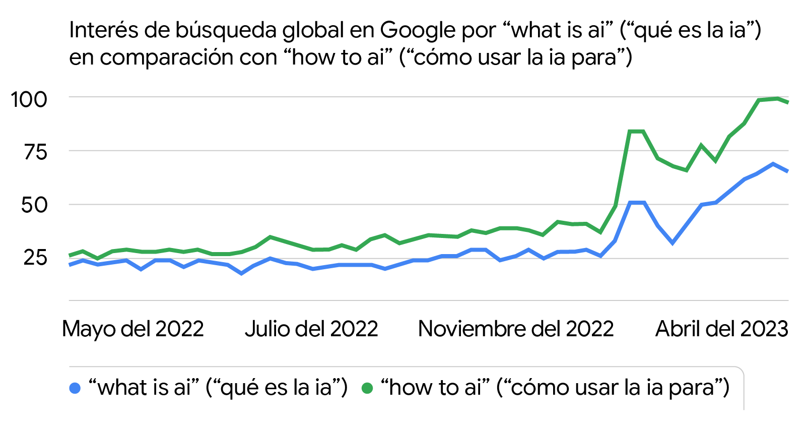 Gráfico de Google Trends que muestra que la búsqueda global de "how to ia" (cómo usar la IA para) ha crecido más en el último año que "what is ai" (qué es la IA).