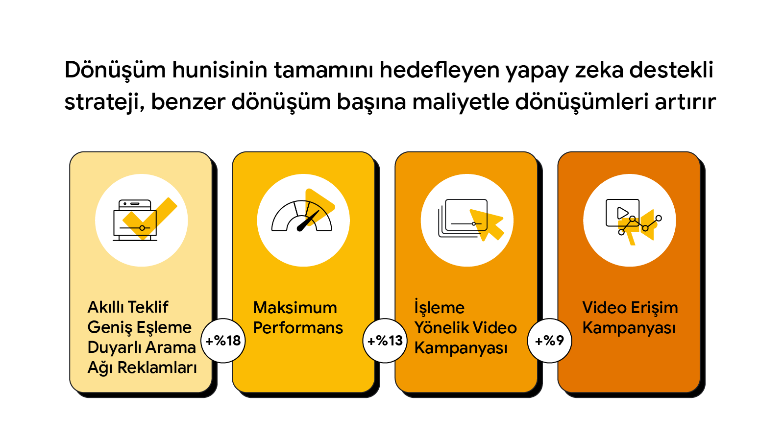 Dönüşüm hunisinin tamamını hedefleyen yapay zeka destekli strateji, benzer dönüşüm başına maliyetle dönüşümleri artırır. Yukarıdan aşağıya dönüşüm hunisi aşamaları: Video Erişim Kampanyası +%9, İşleme Yönelik Video Kampanyası +%18, Maksimum Performans +%1