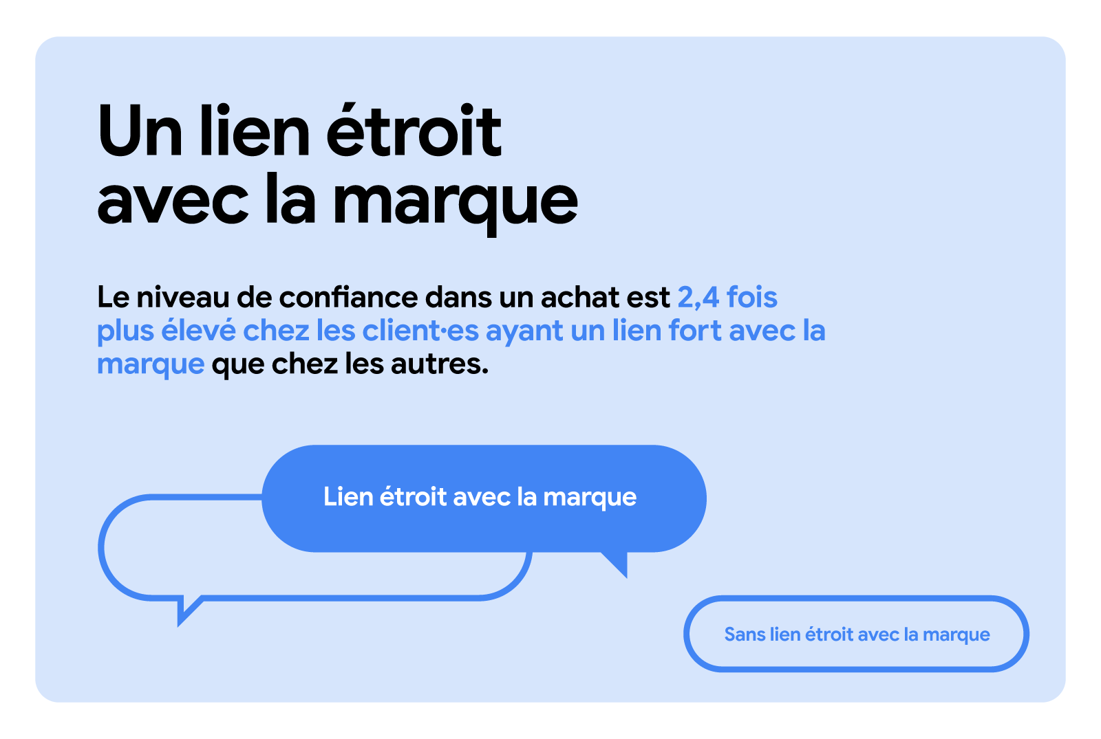 Le niveau de confiance d'achat est 2,4 fois plus élevé chez les client·es ayant un lien fort avec la marque que chez les autres. "Lien étroit avec la marque" est mis en évidence dans une bulle de texte colorée.