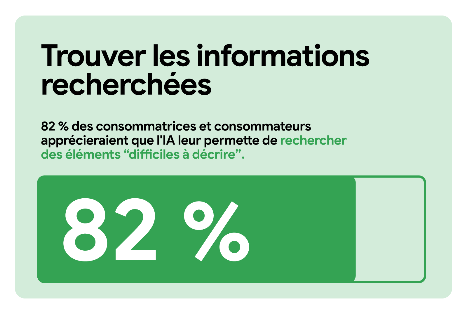 Trouver les informations recherchées. 82 % des consommatrices et consommateurs apprécieraient que l'IA leur permette de rechercher des éléments "difficiles à décrire". Une barre de progression horizontale indique le taux de 82 % sur fond vert, la partie
