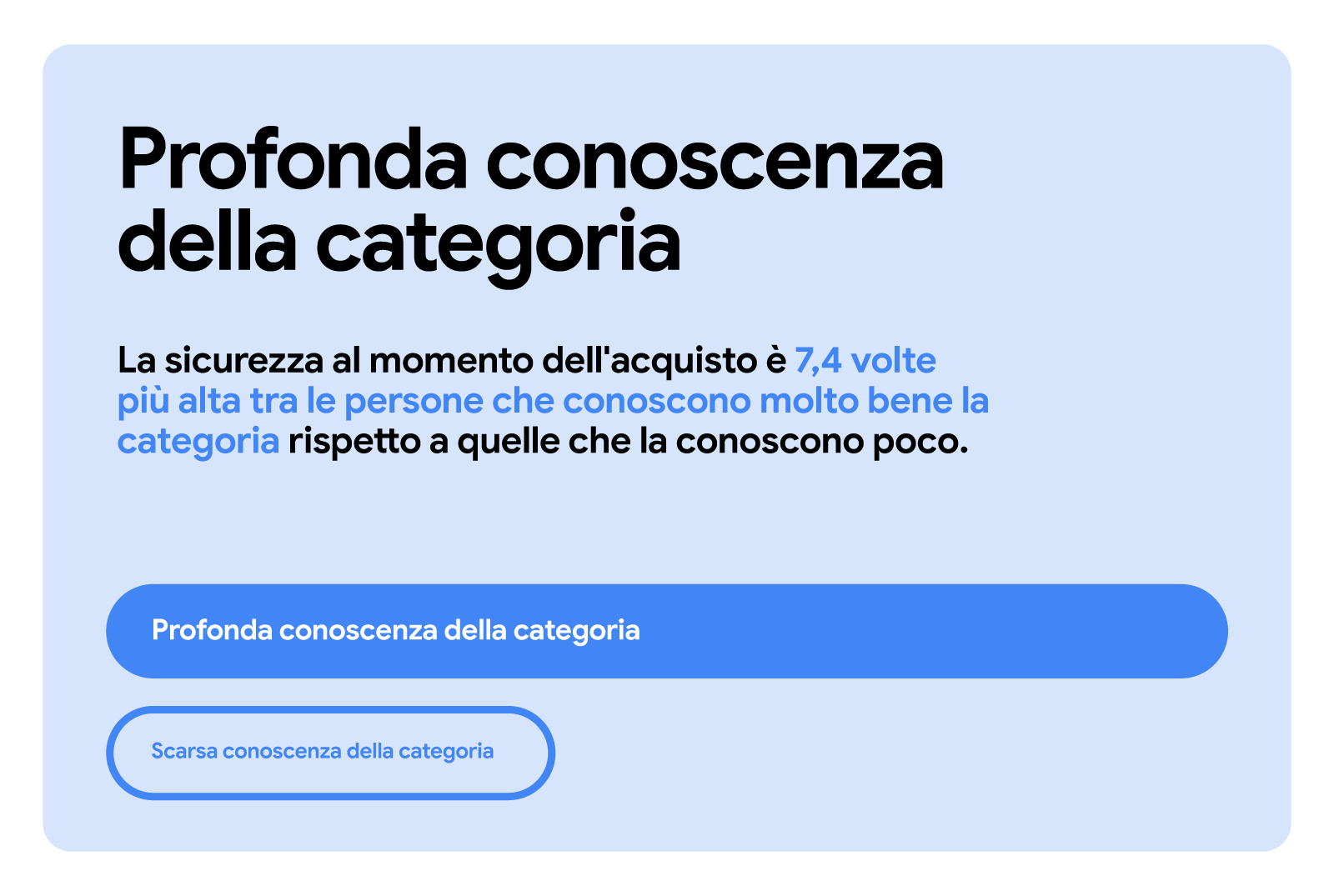La sicurezza al momento dell'acquisto è 7,4 volte più alta tra le persone che conoscono molto bene la categoria rispetto a quelle che la conoscono poco. Un grafico a barre orizzontali in cui il blocco della "profonda conoscenza della categoria" supera no
