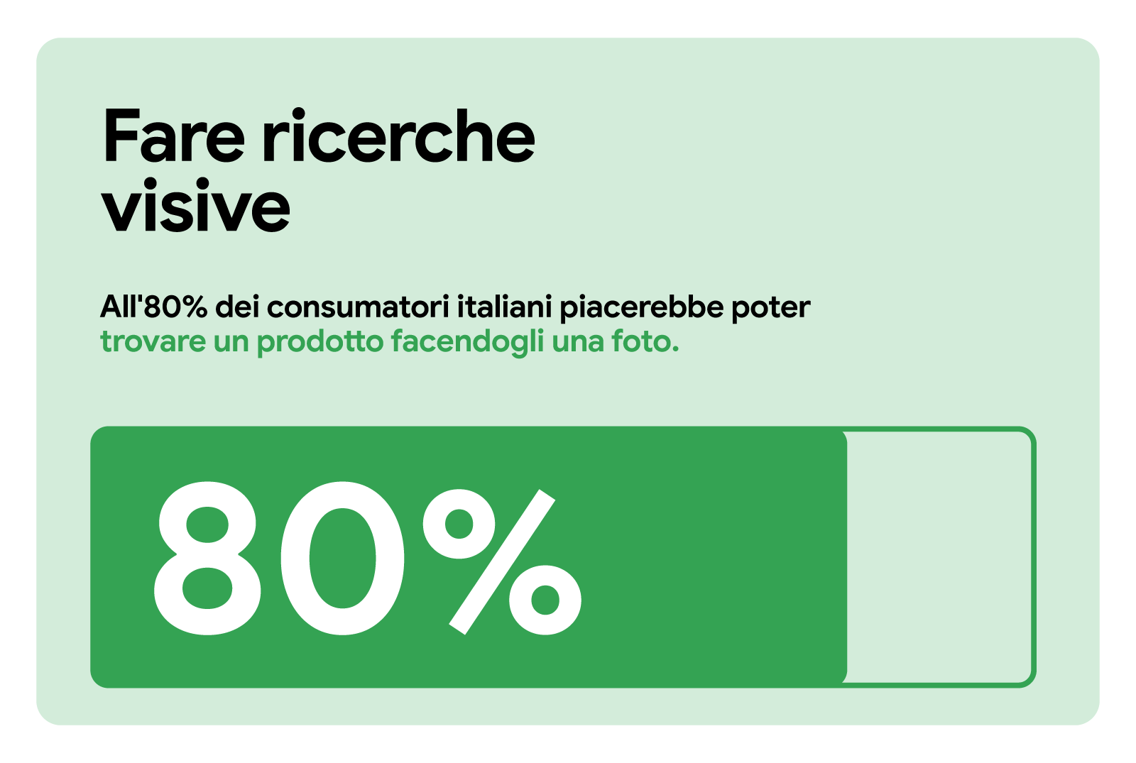 Fare ricerche visive. All'80% dei consumatori italiani piacerebbe poter trovare un prodotto facendogli una foto. Una barra di misurazione orizzontale indica 80% con un colore verde omogeneo, mentre la parte rimanente è trasparente.