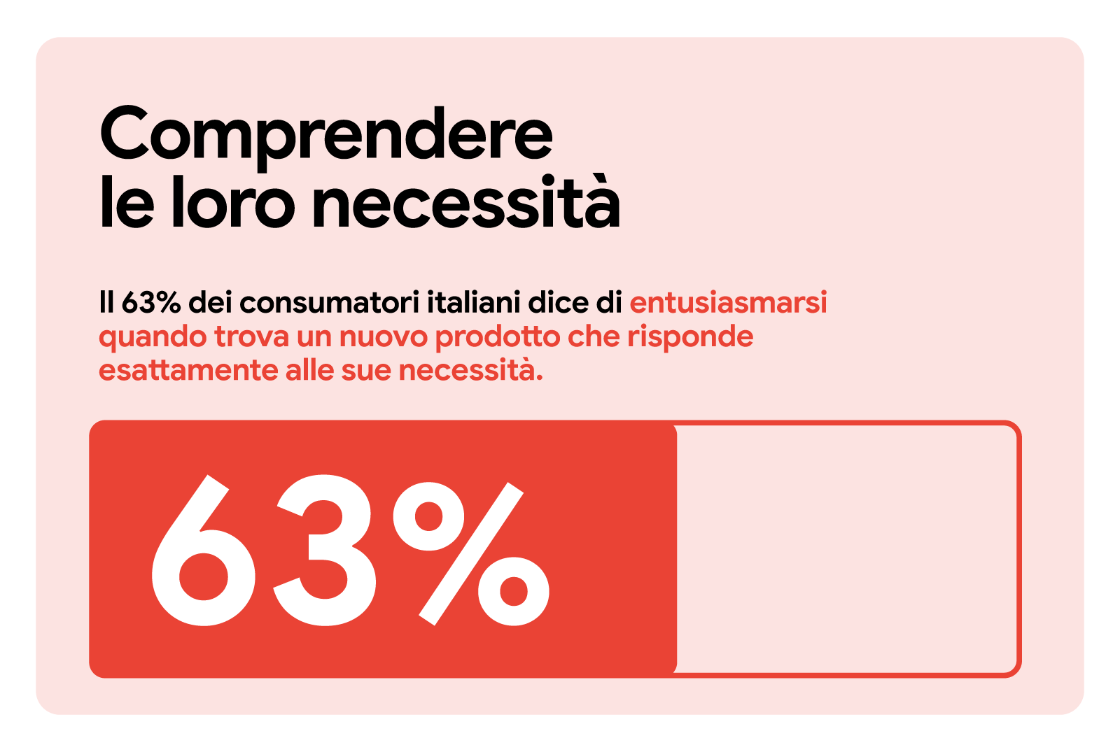 Comprendere le loro necessità. Il 63% dei consumatori italiani dice di entusiasmarsi quando trova un nuovo prodotto che risponde esattamente alle sue necessità. Una barra di misurazione orizzontale indica 63% con un colore rosso omogeneo, mentre la parte