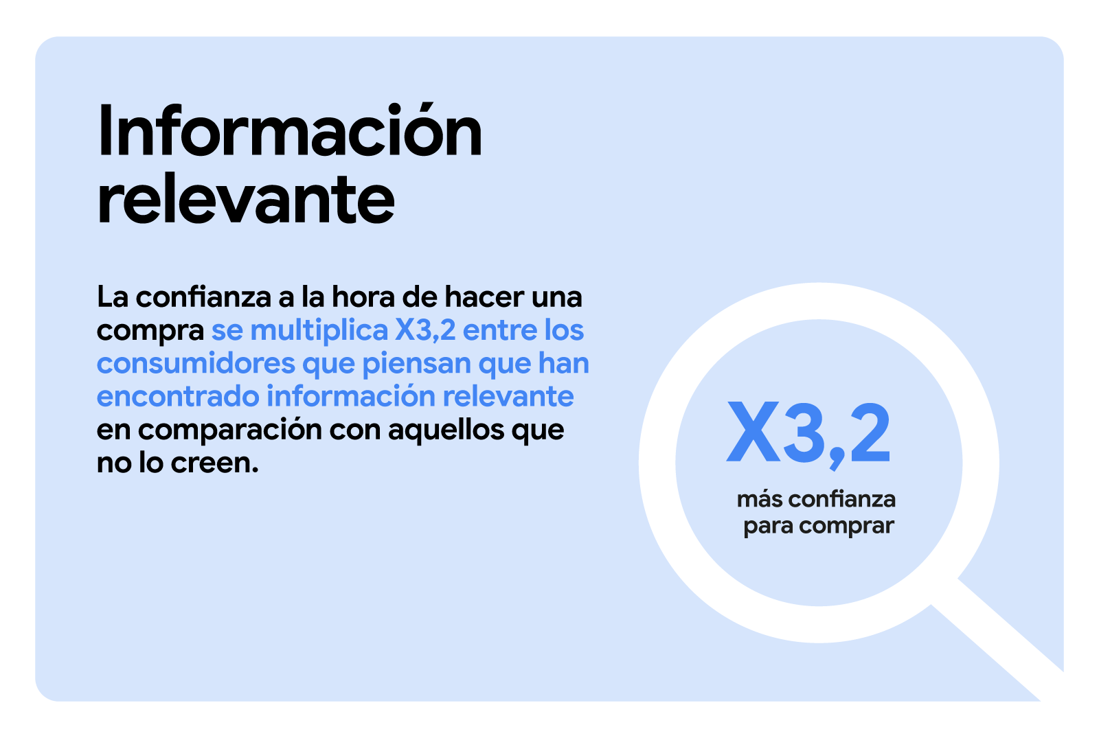La confianza a la hora de hacer una compra se multiplica por 3,2 entre los consumidores que piensan que han encontrado información relevante en comparación con aquellos que no lo creen. Dentro de una lupa se lee "3,2 veces más confianza en la compra".