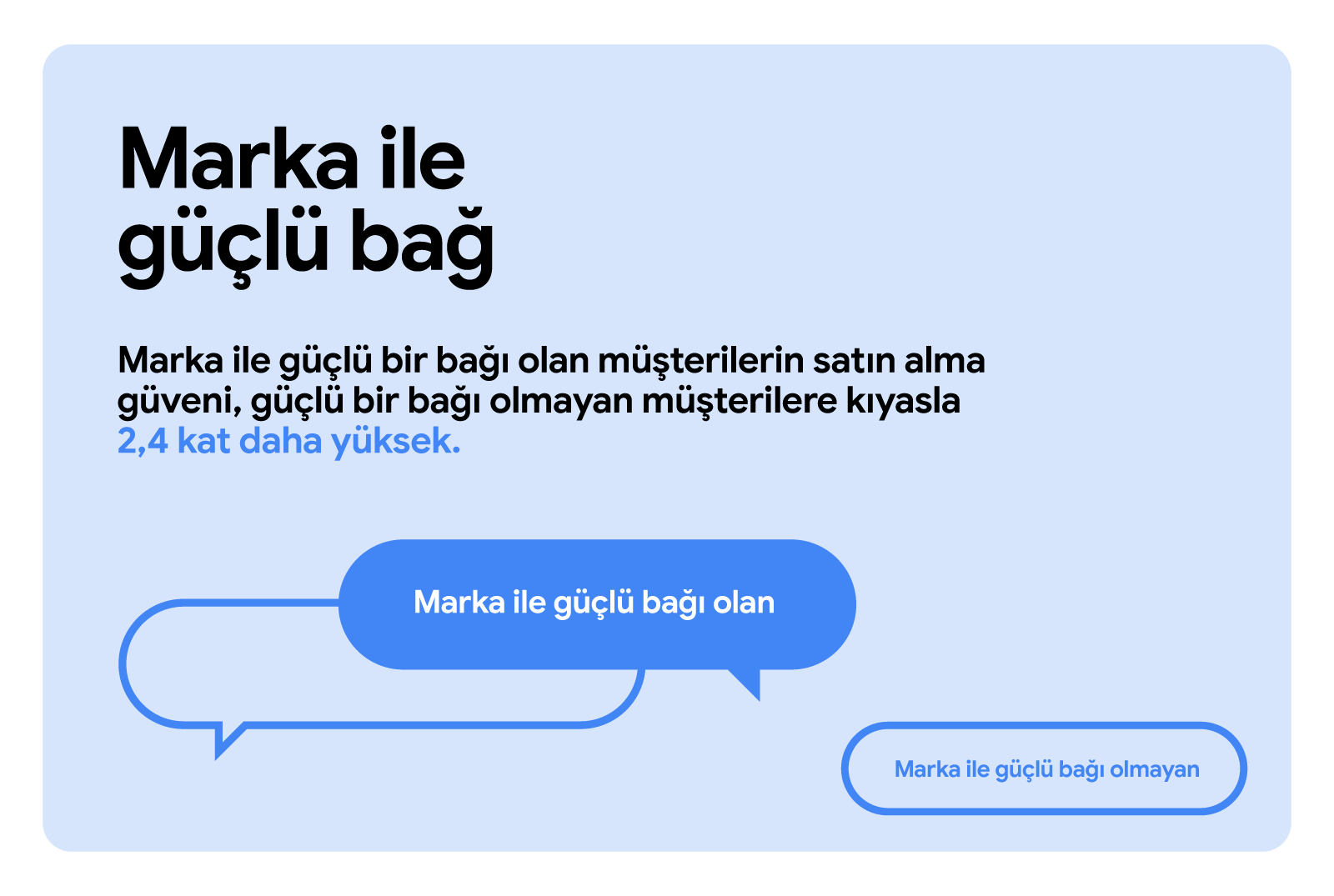 Marka ile güçlü bir bağı olan müşterilerin satın alma güveni, güçlü bir bağı olmayan müşterilere kıyasla 2,4 kat daha yüksek. Renklerle dolu bir konuşma balonunda vurgulanan "Marka ile güçlü bağ" ibaresi.