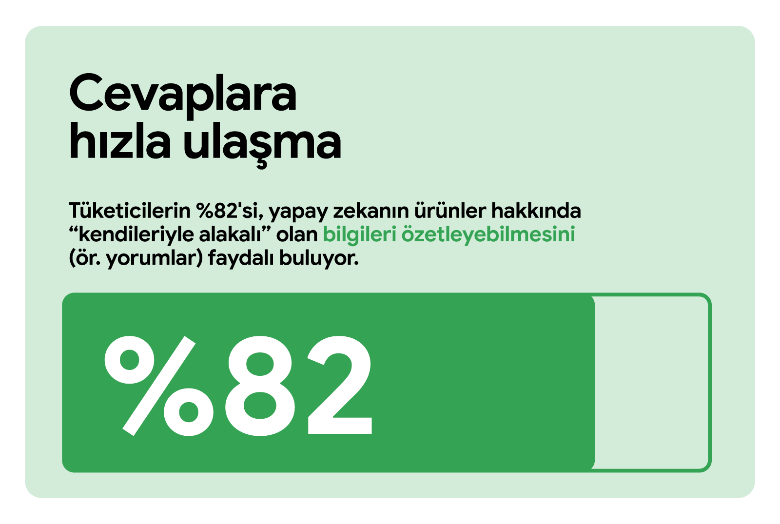 Cevaplara hızla ulaşma. Tüketicilerin %82'si, yapay zekanın ürünler hakkında "kendileriyle alakalı" olan bilgileri özetleyebilmesini (ör. yorumlar) faydalı buluyor. %82'nin sabit yeşil, kalan miktarın da şeffaf göründüğü yatay bir ölçüm çubuğu.