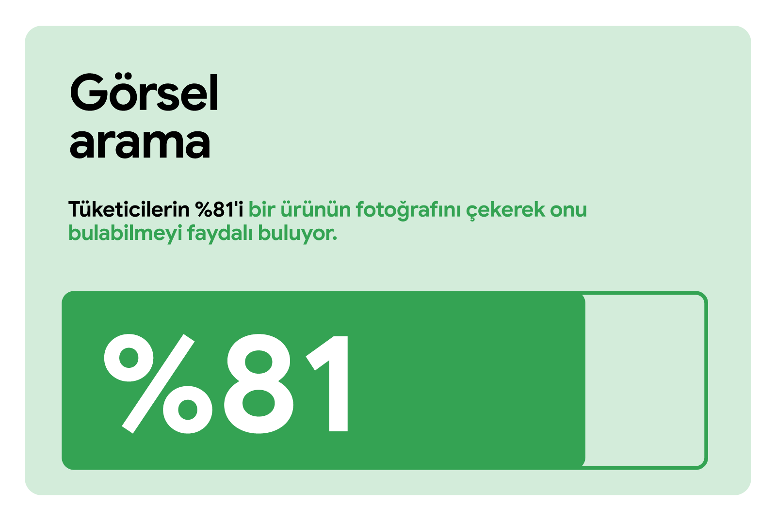 Görsel arama. Tüketicilerin %81'i bir ürünün fotoğrafını çekerek onu bulabilmeyi faydalı buluyor. %81'in sabit yeşil, kalan miktarın da şeffaf göründüğü yatay bir ölçüm çubuğu.