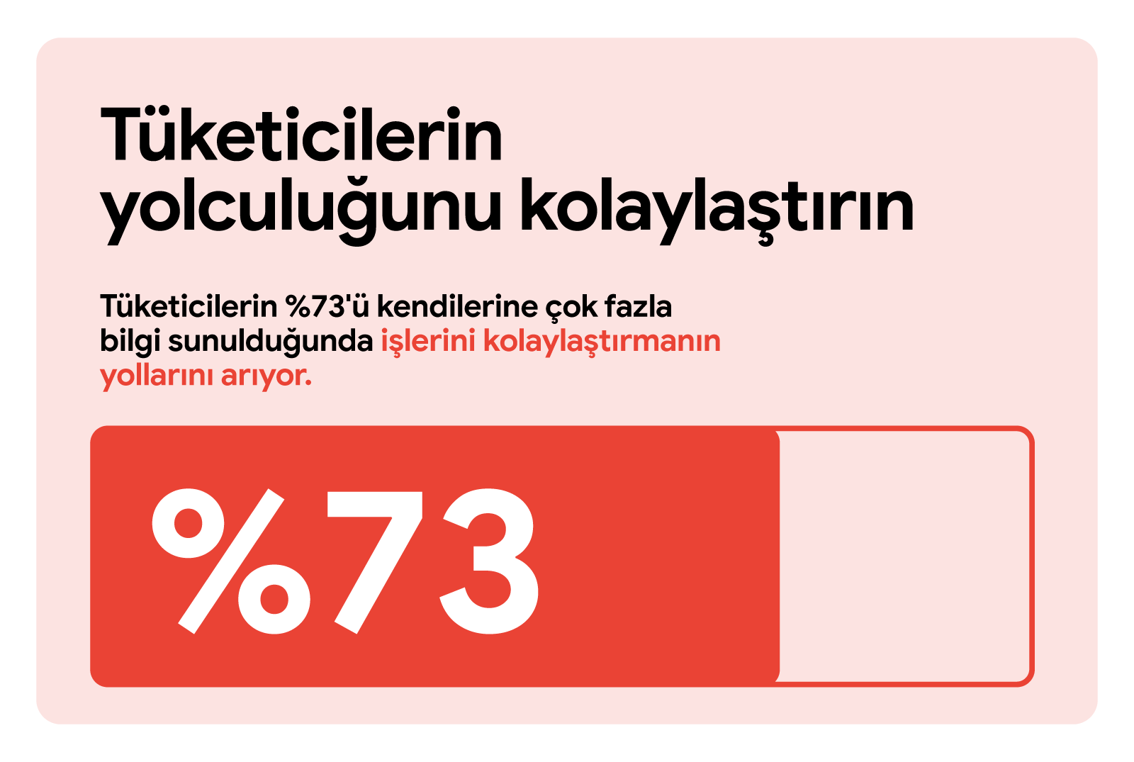 Tüketicilerin yolculuğunu kolaylaştırın. Tüketicilerin %73'ü kendilerine çok fazla bilgi sunulduğunda işlerini kolaylaştırmanın yollarını arıyor. %73'ün sabit kırmızı, kalan miktarın da şeffaf göründüğü yatay bir ölçüm çubuğu.