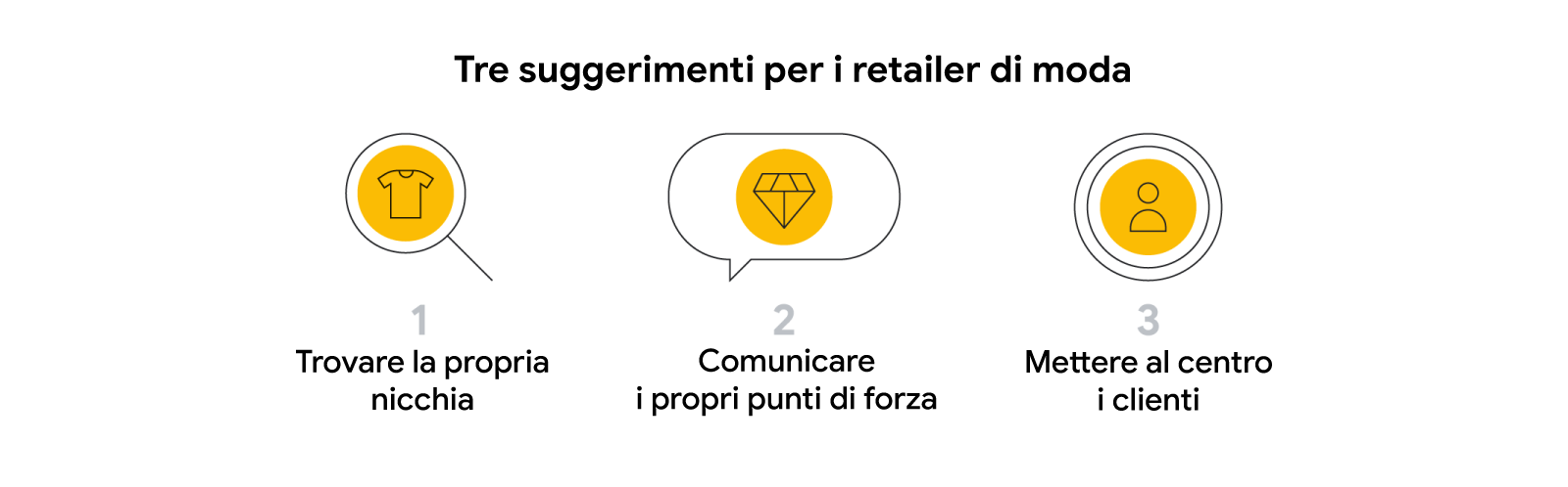 L'immagine mostra tre suggerimenti per i retailer di moda: trovare la propria nicchia, comunicare i propri punti di forza e mettere al centro i clienti