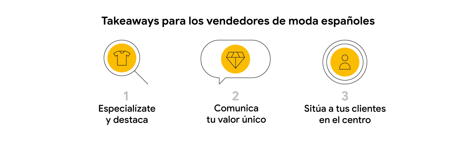 La imagen muestra tres Takeaways para los vendedores de moda españoles: especialízate y destaca, comunica tu valor único y sitúa a tus clientes en el centro.