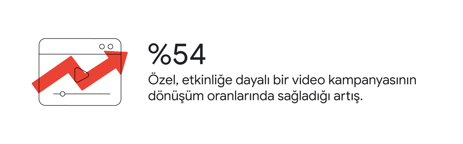 Yer paylaşımlı bir büyüme grafiği gösteren video oynatıcı: Özel, etkinliğe dayalı bir video kampanyasının dönüşüm oranlarında sağladığı %54 artış.