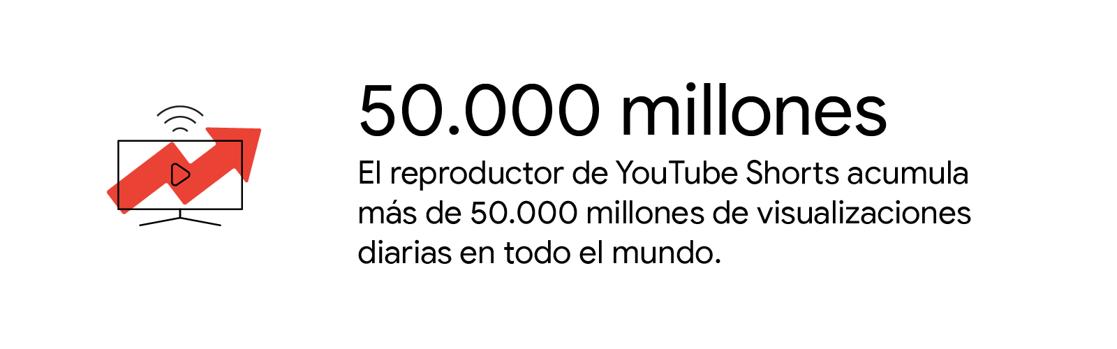 El reproductor de YouTube Shorts acumula más de 50.000 millones de visualizaciones diarias en todo el mundo.