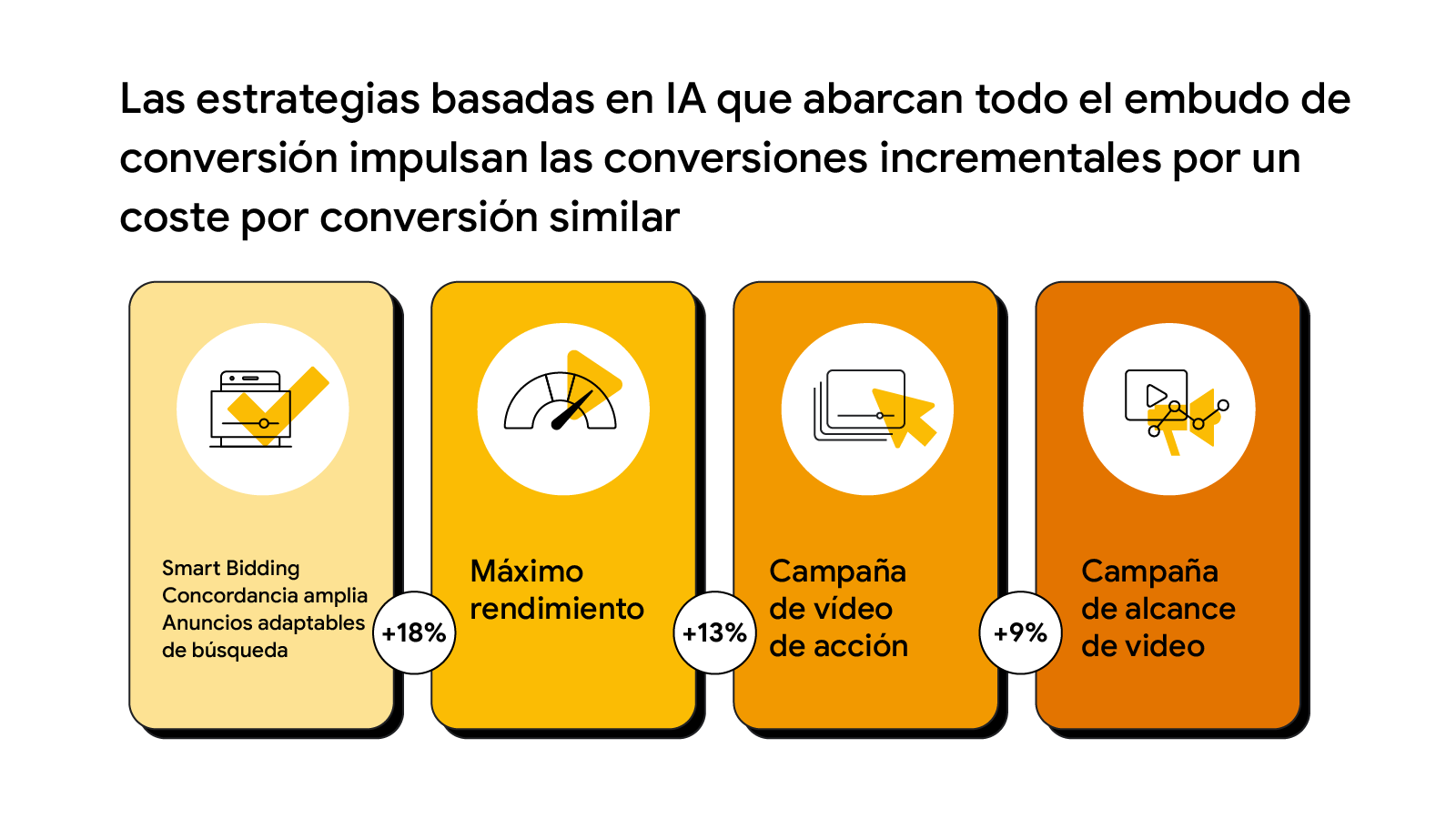 Las estrategias basadas en IA que abarcan todo el embudo de conversión impulsan las conversiones incrementales por un coste por conversión similar. Partes del embudo de conversión desde arriba: campaña de cobertura de vídeo +9 %, campaña de vídeo de acció