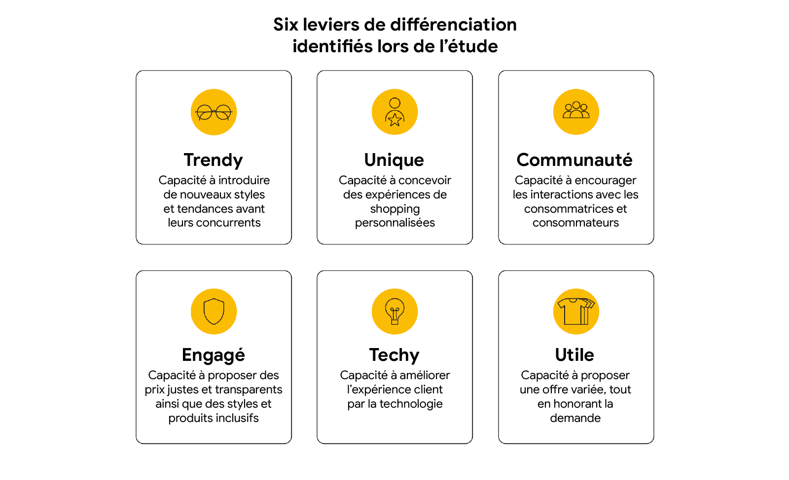 Six cadrans illustrent les leviers de différenciation en prêt-à-porter : lunettes “trendy”, personne avec étoile “unique”, trois personnes “communauté”, écusson “engagé”, ampoule “techy” et t-shirts “utile”.