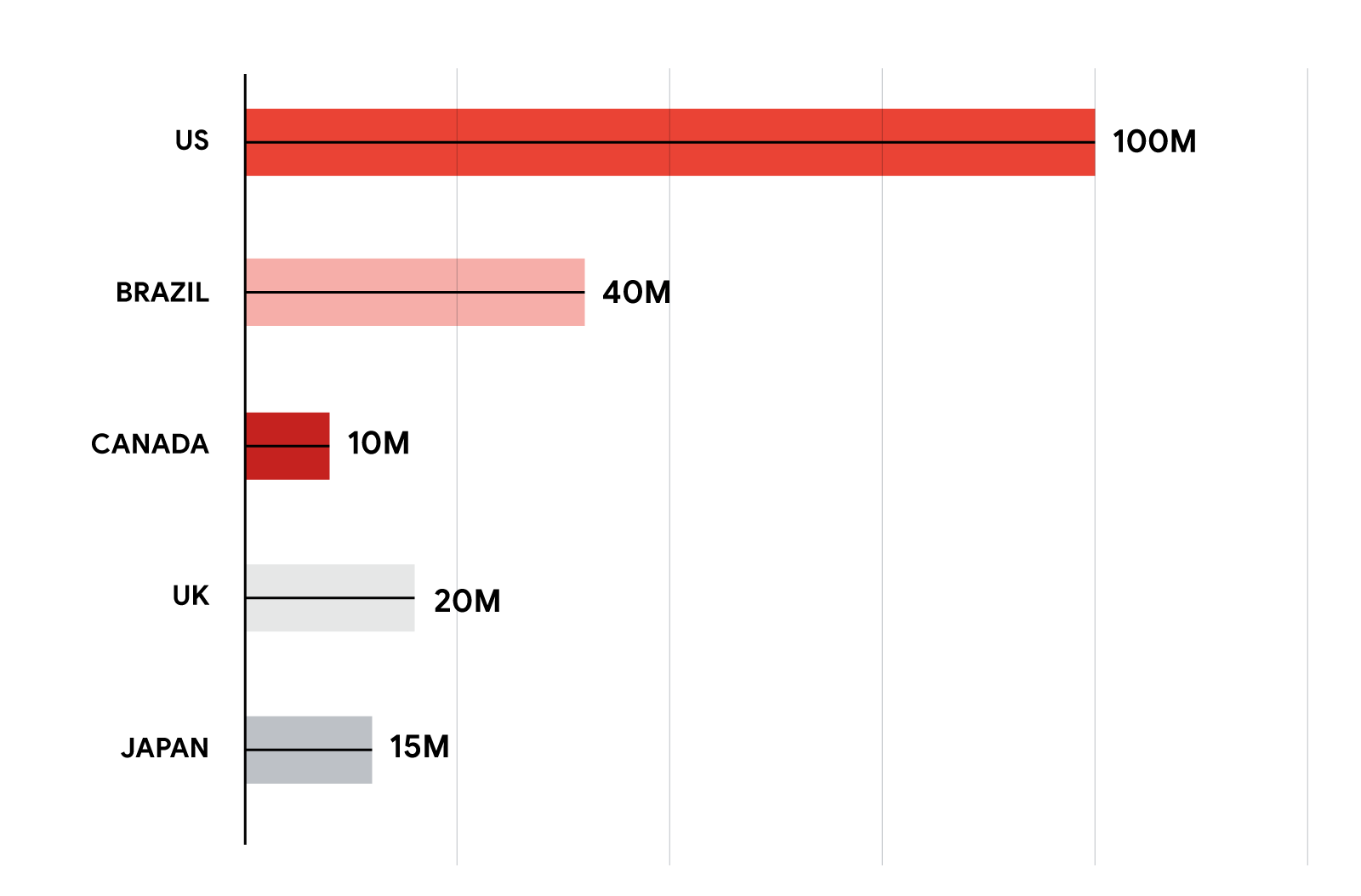 Bar chart showing that 100 million people in the US watch YouTube and YouTube TV on their TV screens, compared to Brazil (40 million), Canada (10 million), the UK (20 million), and Japan (15 million).