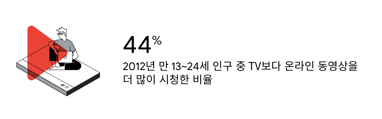 2012년 만 13~24세 인구 중 TV보다 온라인 동영상을 더 많이 시청한 비율