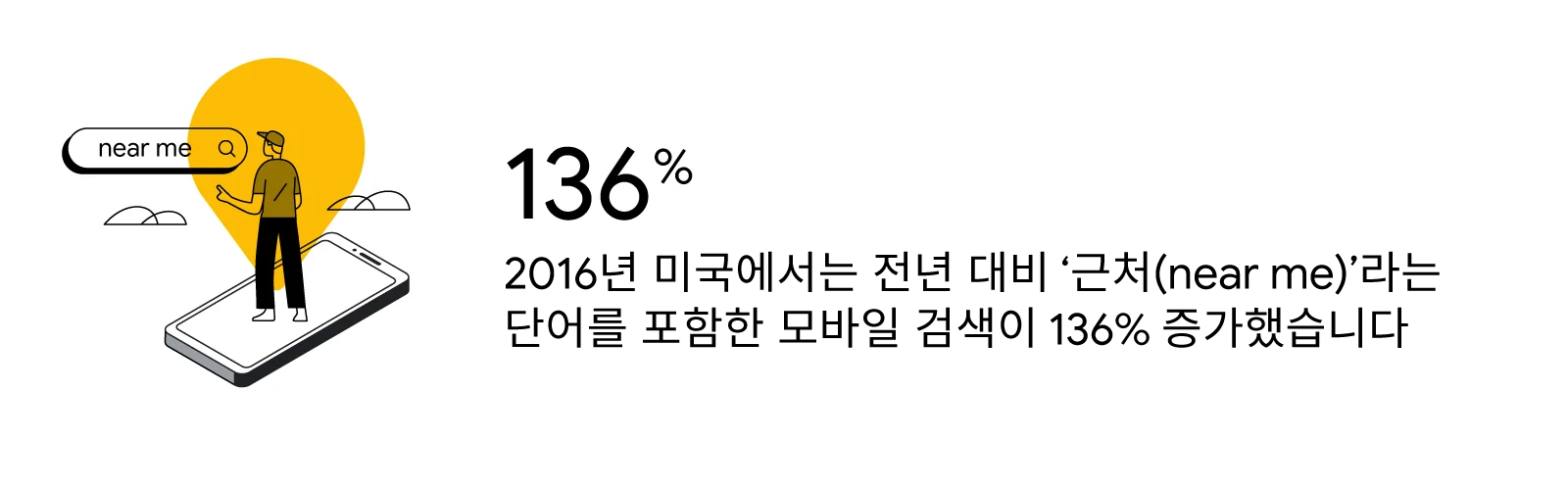 2016년 미국에서는 전년 대비 '근처(near me)'라는 단어를 포함한 모바일 검색이 136% 증가