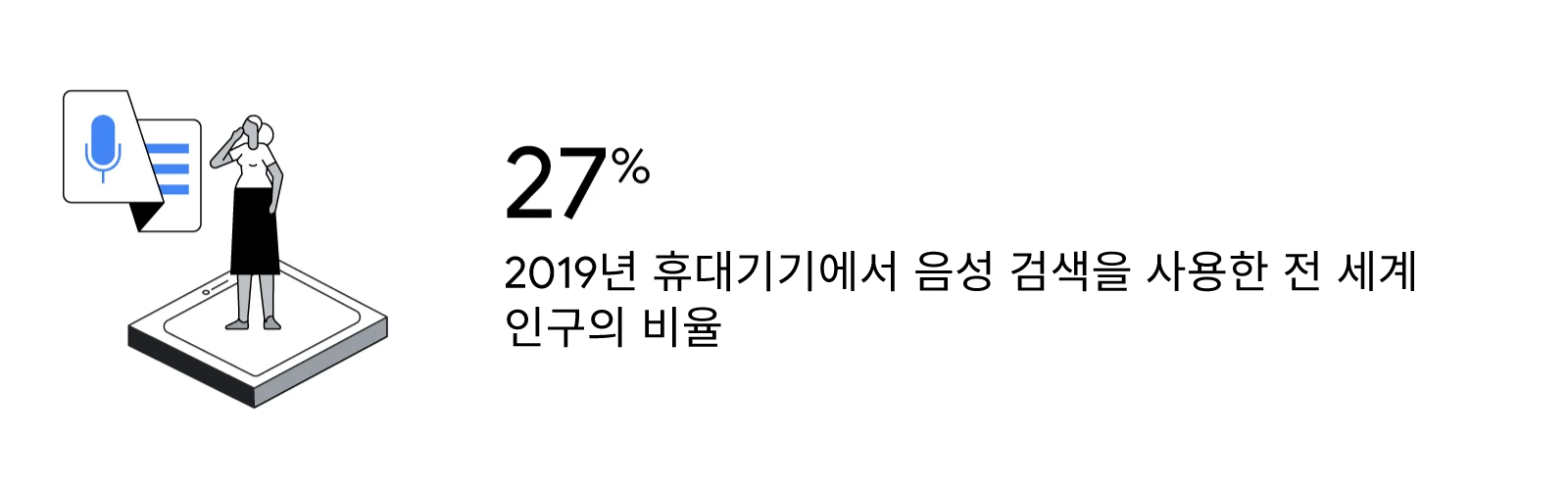 2019년, 휴대기기에서 음성 검색을 사용한 전 세계 인구의 비율