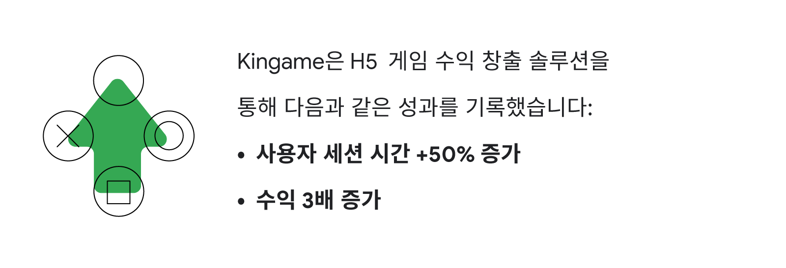 Kingame은 H5 인게임 광고를 통해 사용자 세션 시간 50% 증가 및 매출 3배 증가를 경험함.