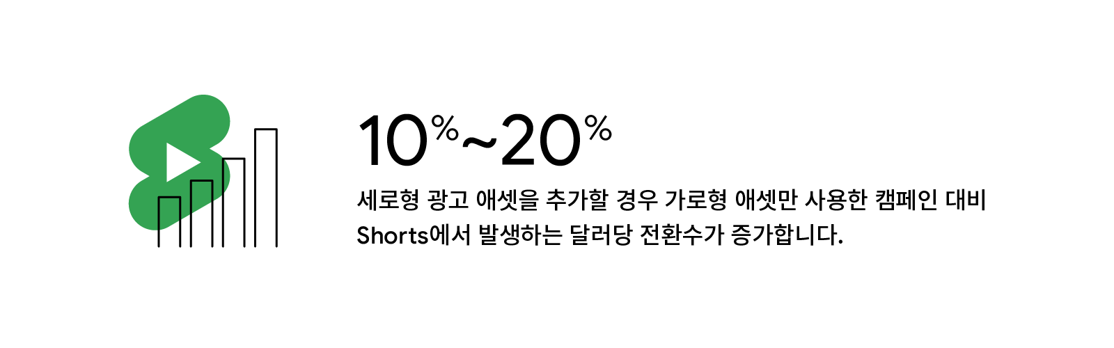 세로형 광고 애셋을 추가할 경우 가로형 애셋만 사용한 캠페인 대비 Shorts에서 발생하는 달러당 전환수가 증가합니다.