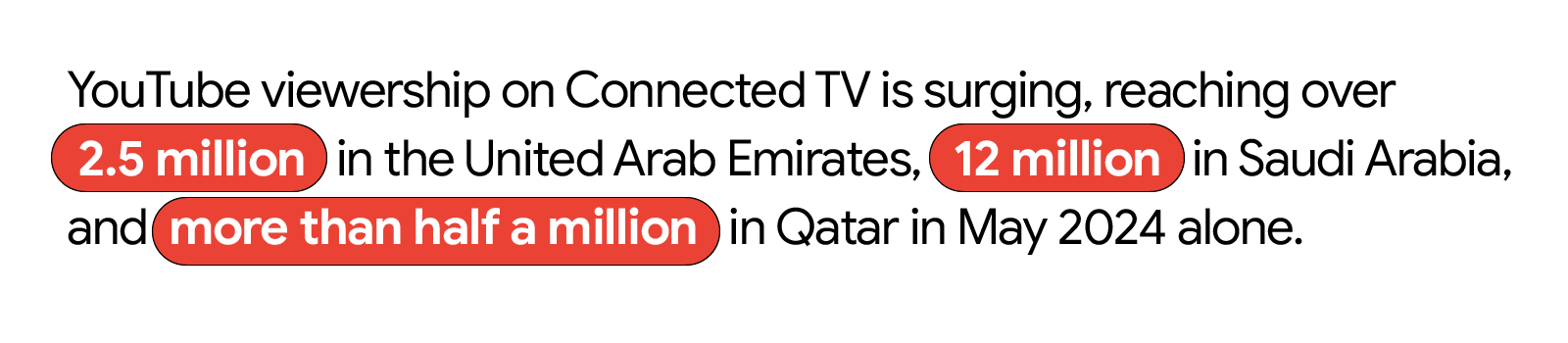 Image reads: YouTube viewership on Connected TV is surging, reaching over 2.5 million in the United Arab Emirates, 12 million in Saudi Arabia and more than a half million in Qatar in May 2024 alone.