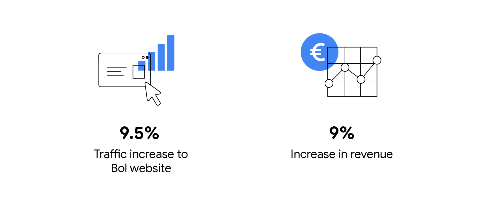 2 stats. The 1st reads: “9.5 percent traffic increase to BoI website”. Above it, an internet browser, cursor, and blue incremental bar graph overlay. The 2nd reads: “9 percent increase in revenue”. Above it, a jagged graph and blue euro symbol overlay.