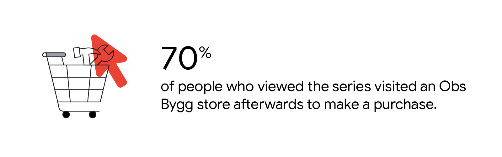 Stat reads: “70% of people who viewed the series visited an Obs Bygg store afterwards to make a purchase.” To the left, a shopping cart icon with a hammer and wrench. A red cursor overlays.