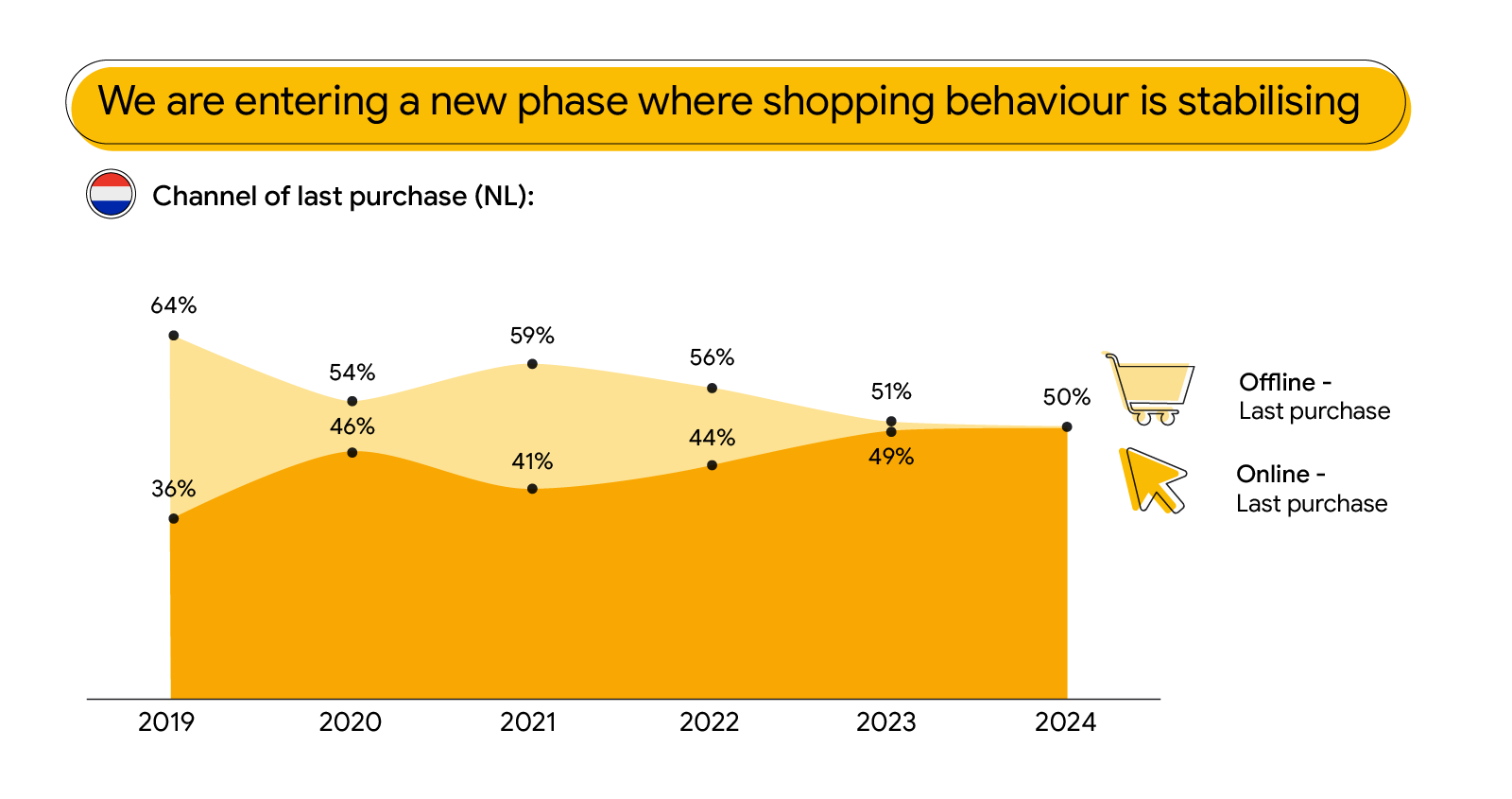 Stat card titled “We are entering a new phase where shopping behaviour is stabilising”, shows the trend of online and offline shopping behaviour over time in the Netherlands through a line graph.