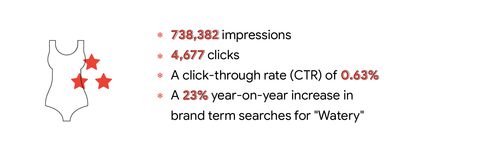 Stat card reads: 738,382 impressions, 4,677 clicks, 0.63% CTR, and 23% YoY increase in brand term searches for ‘Watery’. To the left, a bathing suit icon with three red stars overlaying.
