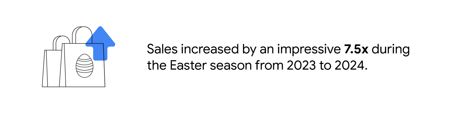 Stat reads: “Sales increased by an impressive 7.5x during the Easter season from 2023 to 2024”. To the left, two shopping bags, with Easter eggs on them. A blue upwards pointing arrow overlays.