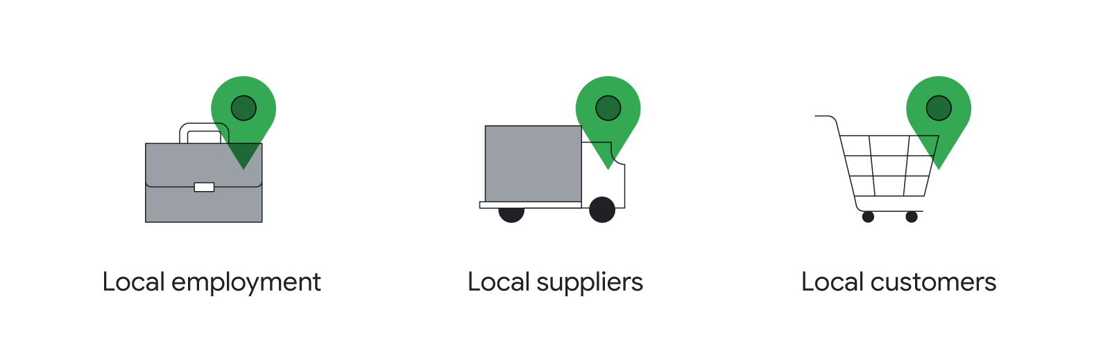 3 icons with copy underneath. From left to right: a briefcase, copy reads: “Local employment”; a truck, copy reads: “Local suppliers”; and a shopping cart, copy reads: “Local customers”. Each icon also has a green location pin overlay.