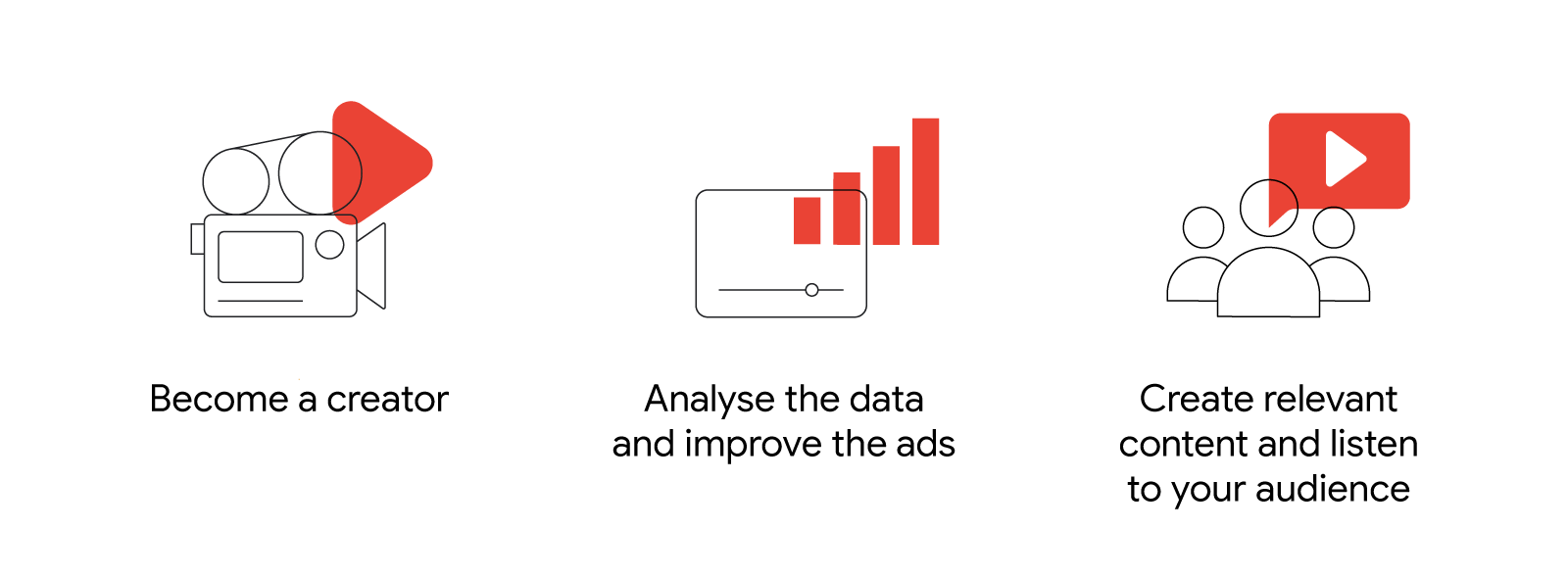 From left to right, 3 copies with an accompanying icon. From left to right: “Become a creator”, with a video camera; “Analyse the data and improve the ads”, with a browser screen; and “Create relevant content and listen to your audience”, with 3 profiles.