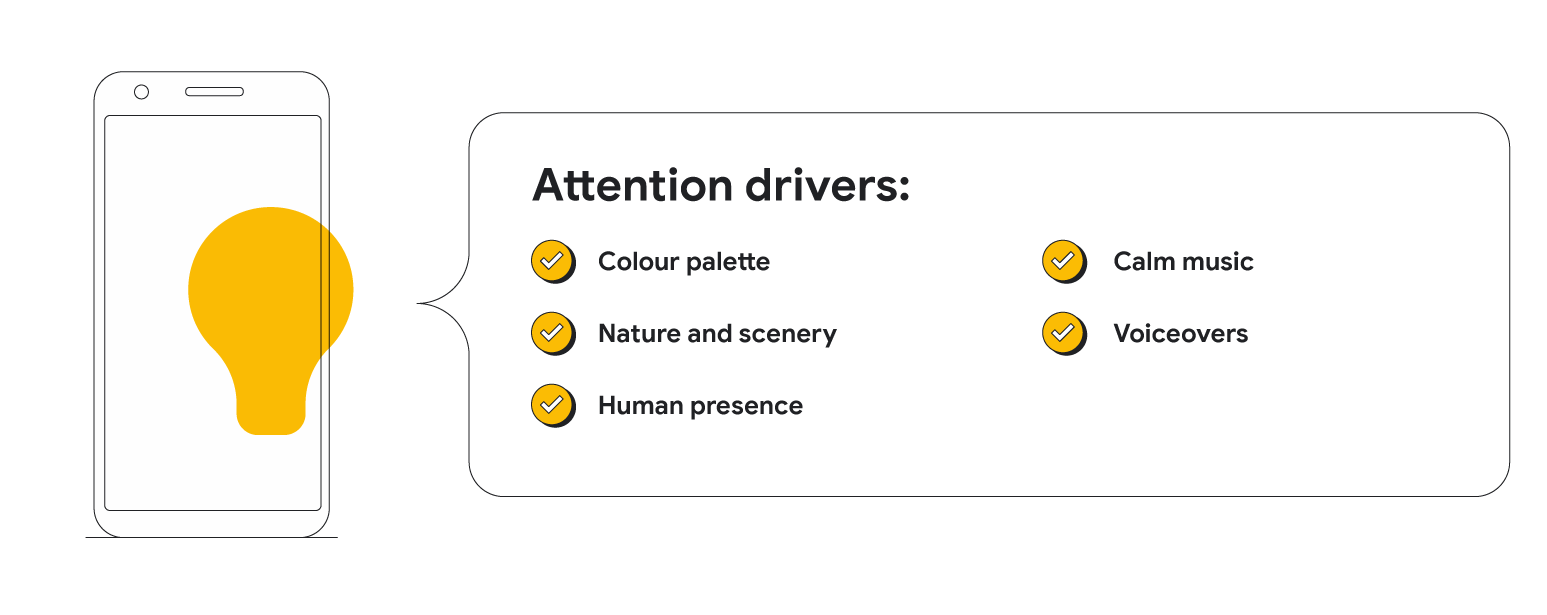 A list of five attention drivers unlocked by Tele2’s ad analysis. They are: “Colour palette”; “Nature and scenery”; “Human presence”; “Calm music”; and “Voiceovers”. To the left, a life-size mobile phone with a yellow light bulb overlay.