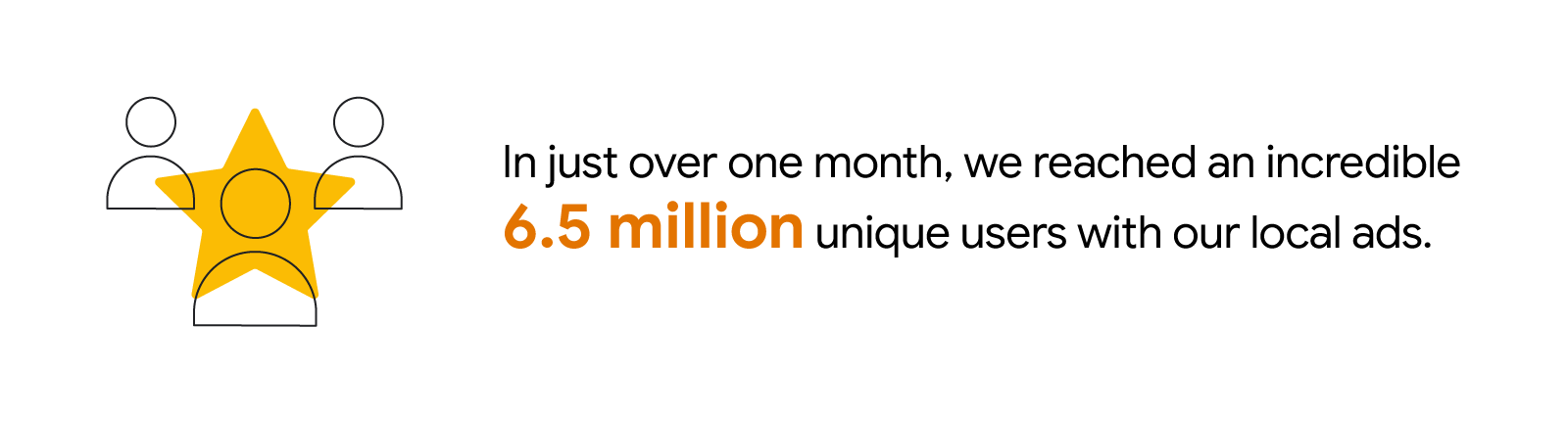 Stat reads: “In just over one month, we reached an incredible 6.5 million unique users with our local ads.” To the left, three profile icons with a yellow star overlay.