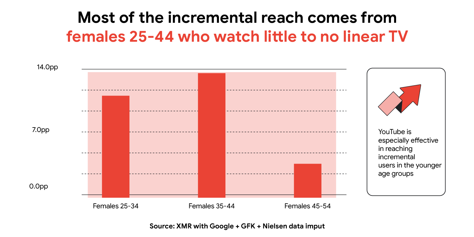 A graph titled “Most of the incremental reach comes from females 25-44 who watch little to no linear TV” shows viewing habits of women aged 25-54. Next to it, copy: “YouTube is especially effective in reaching incremental users in the younger age groups”.