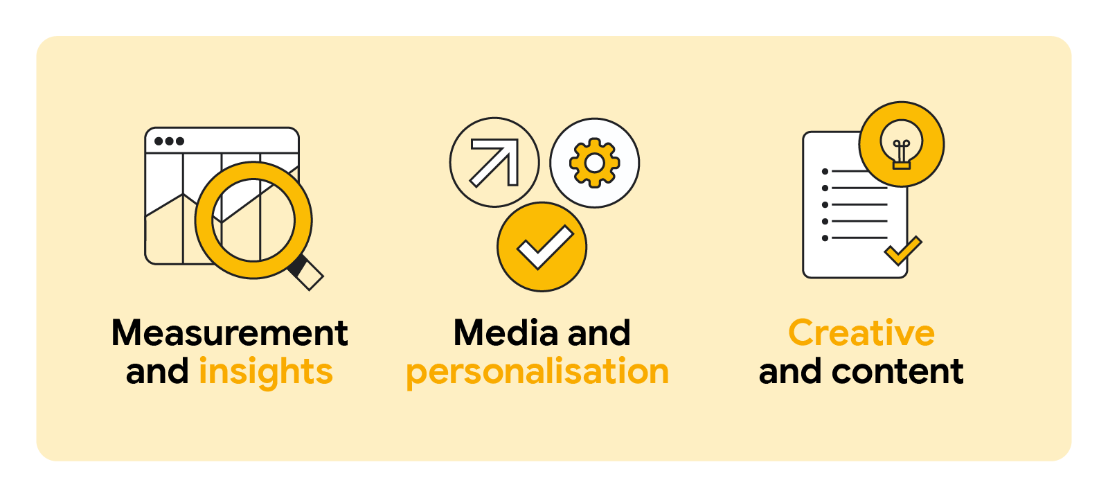 Against a pale yellow background, copy reads from left to right: Measurement and insights; Media and personalisation; Creative and content. Each piece of copy has an accompanying icon above it.