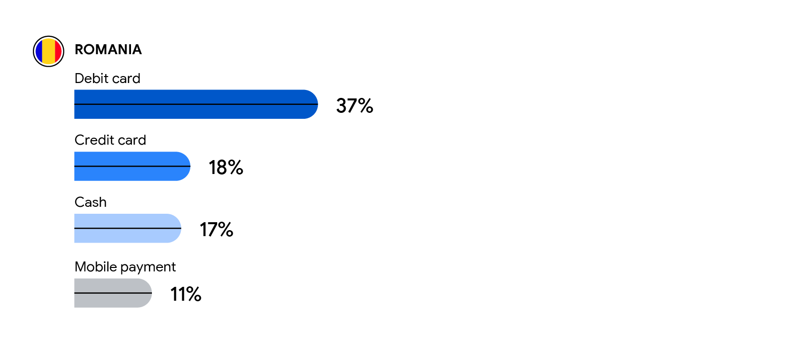 A horizontal bar graph showing the top methods of payment in Romania: 37%,debit card; 18%, credit card; 17%, cash; 11%, mobile payment.