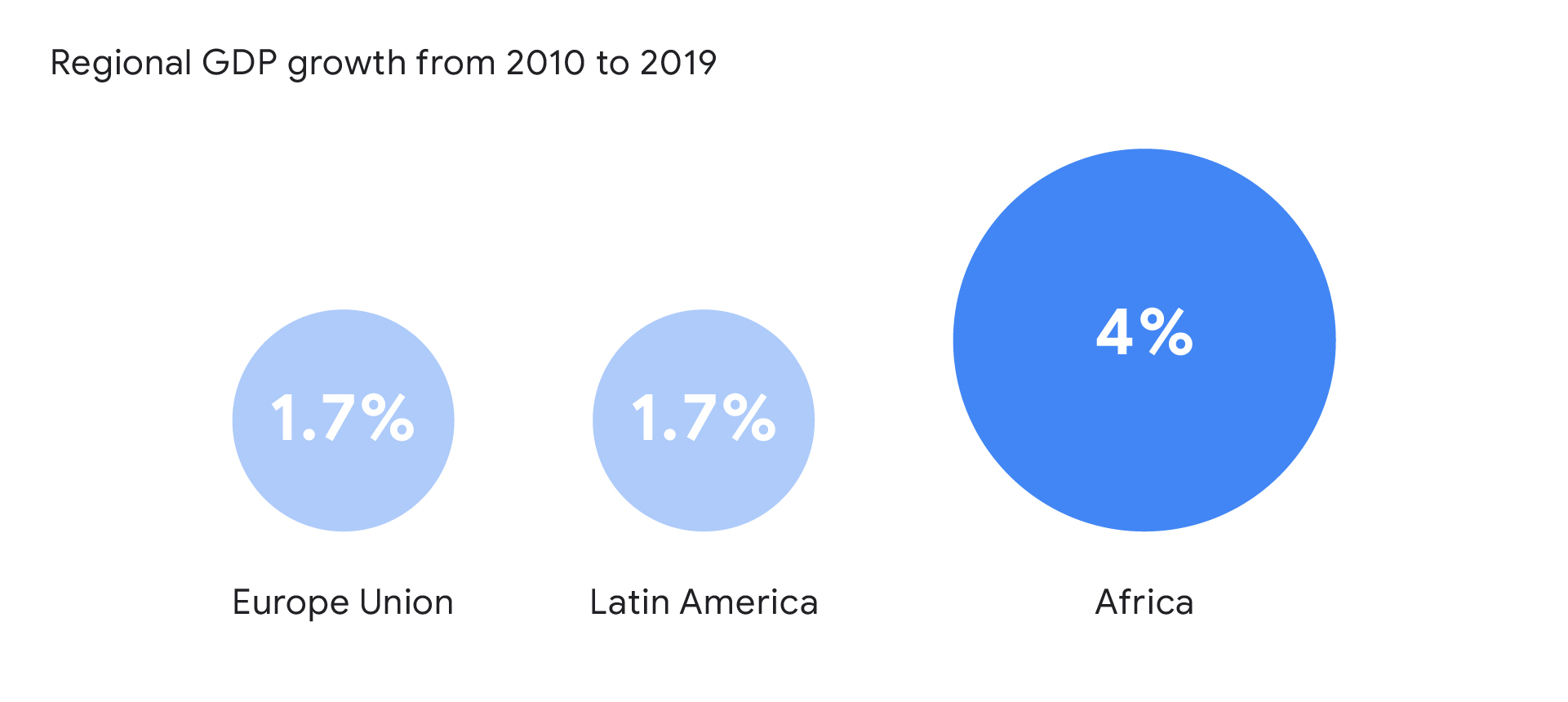 Graphic showing that Africa’s economy is growing faster, at 4% than those in Latin America (1.7%) or the European Union (1.7%).