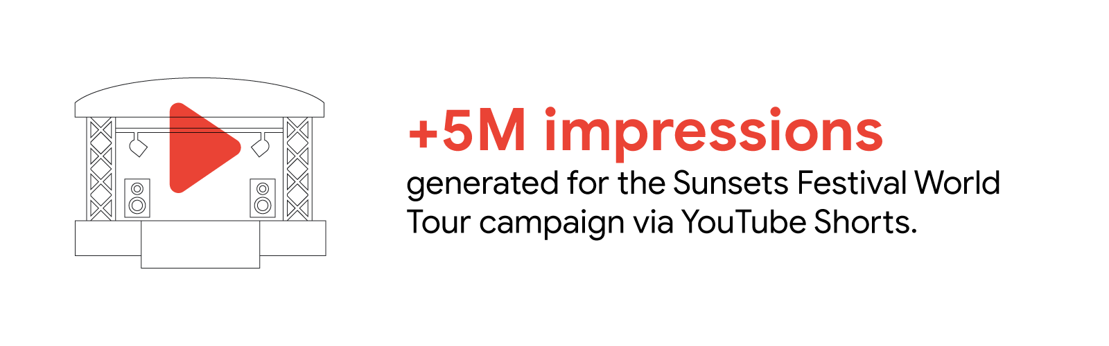 Stat reads: “+5M impressions generated for the Sunsets Festival World Tour campaign via YouTube Shorts.” To the left, a concert stage icon with speakers and floodlights, and a red play button overlay.